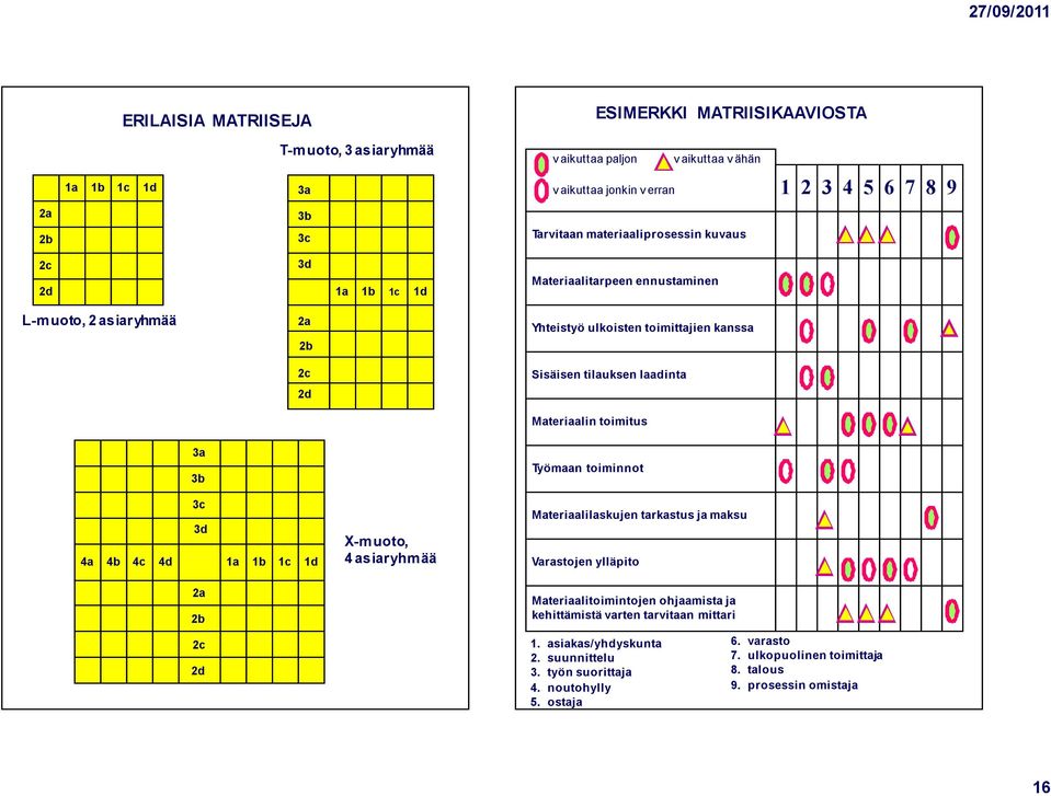 Materiaalin toimitus 3a 3b 3c 3d 4a 4b 4c 4d 1a 1b 1c 1d 2a 2b 2c 2d X-muoto, 4 asiaryhm ää Työmaan toiminnot Materiaalilaskujen tarkastus ja maksu Varastojen ylläpito Materiaalitoimintojen