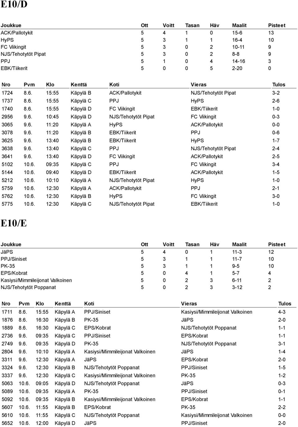 6. 11:20 Käpylä B EBK/Tiikerit PPJ 0-6 3625 9.6. 13:40 Käpylä B EBK/Tiikerit HyPS 1-7 3638 9.6. 13:40 Käpylä C PPJ NJS/Tehotytöt Pipat 2-4 3641 9.6. 13:40 Käpylä D FC Viikingit ACK/Pallotykit 2-5 5102 10.