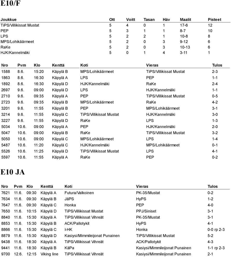 6. 11:55 Käpylä B PEP MPS/Lohikäärmeet 3-1 3214 9.6. 11:55 Käpylä C TiPS/Villikissat Mustat HJK/Kannelmäki 3-0 3227 9.6. 11:55 Käpylä D RaKe LPS 1-3 5034 10.6. 09:00 Käpylä A PEP HJK/Kannelmäki 2-0 5047 10.
