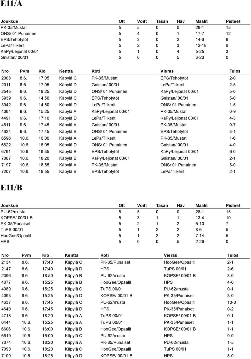 6. 14:50 Käpylä D LePa/Tiikerit ONS/ 01 Punainen 1-5 4064 9.6. 15:25 Käpylä A KaPy/Leijonat 00/01 PK-35/Mustat 0-9 4491 9.6. 17:10 Käpylä D LePa/Tiikerit KaPy/Leijonat 00/01 4-3 4611 9.6. 17:45 Käpylä A Gnistan/ 00/01 PK-35/Mustat 0-7 4624 9.
