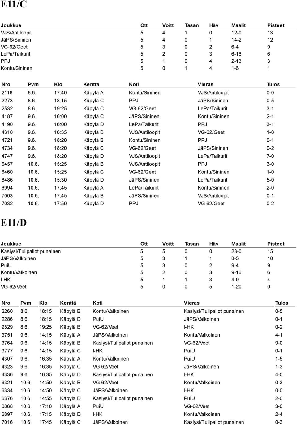 6. 16:35 Käpylä B VJS/Antiloopit VG-62/Geet 1-0 4721 9.6. 18:20 Käpylä B Kontu/Sininen PPJ 0-1 4734 9.6. 18:20 Käpylä C VG-62/Geet JäPS/Sininen 0-2 4747 9.6. 18:20 Käpylä D VJS/Antiloopit LePa/Taikurit 7-0 6457 10.