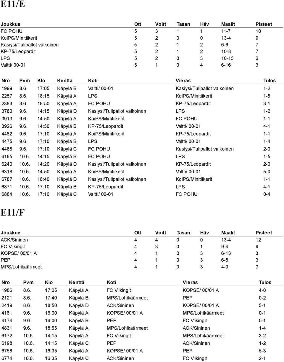 6. 14:50 Käpylä B KP-75/Leopardit Valtti/ 00-01 4-1 4462 9.6. 17:10 Käpylä A KoiPS/Minitiikerit KP-75/Leopardit 1-1 4475 9.6. 17:10 Käpylä B LPS Valtti/ 00-01 1-4 4488 9.6. 17:10 Käpylä C FC POHU Kasiysi/Tulipallot valkoinen 2-0 6185 10.