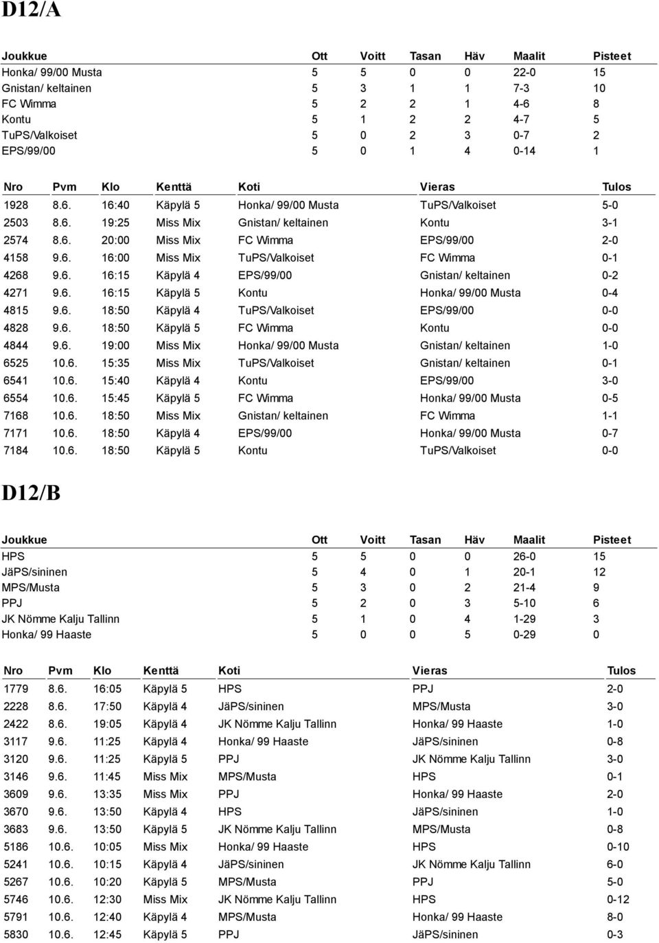 6. 16:15 Käpylä 5 Kontu Honka/ 99/00 Musta 0-4 4815 9.6. 18:50 Käpylä 4 TuPS/Valkoiset EPS/99/00 0-0 4828 9.6. 18:50 Käpylä 5 FC Wimma Kontu 0-0 4844 9.6. 19:00 Miss Mix Honka/ 99/00 Musta Gnistan/ keltainen 1-0 6525 10.