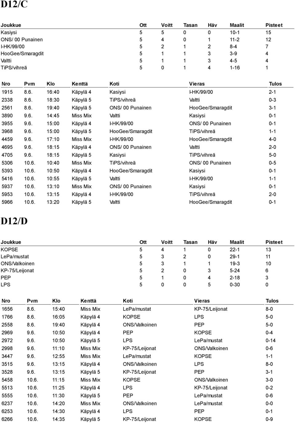 6. 15:00 Käpylä 4 I-HK/99/00 ONS/ 00 Punainen 0-1 3968 9.6. 15:00 Käpylä 5 HooGee/Smaragdit TiPS/vihreä 1-1 4459 9.6. 17:10 Miss Mix I-HK/99/00 HooGee/Smaragdit 4-0 4695 9.6. 18:15 Käpylä 4 ONS/ 00 Punainen Valtti 2-0 4705 9.
