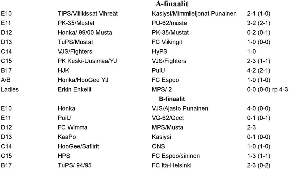 Honka/HooGee YJ FC Espoo 1-0 (1-0) Ladies Erkin Enkelit MPS/ 2 0-0 (0-0) rp 4-3 B-finaalit E10 Honka VJS/Ajasto Punainen 4-0 (0-0) E11 PuiU VG-62/Geet 0-1