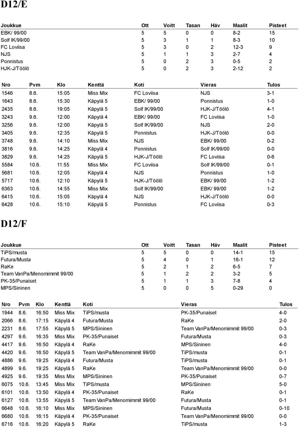 6. 12:00 Käpylä 5 Solf IK/99/00 NJS 2-0 3405 9.6. 12:35 Käpylä 5 Ponnistus HJK-J/Töölö 0-0 3748 9.6. 14:10 Miss Mix NJS EBK/ 99/00 0-2 3816 9.6. 14:25 Käpylä 4 Ponnistus Solf IK/99/00 0-0 3829 9.6. 14:25 Käpylä 5 HJK-J/Töölö FC Loviisa 0-6 5584 10.