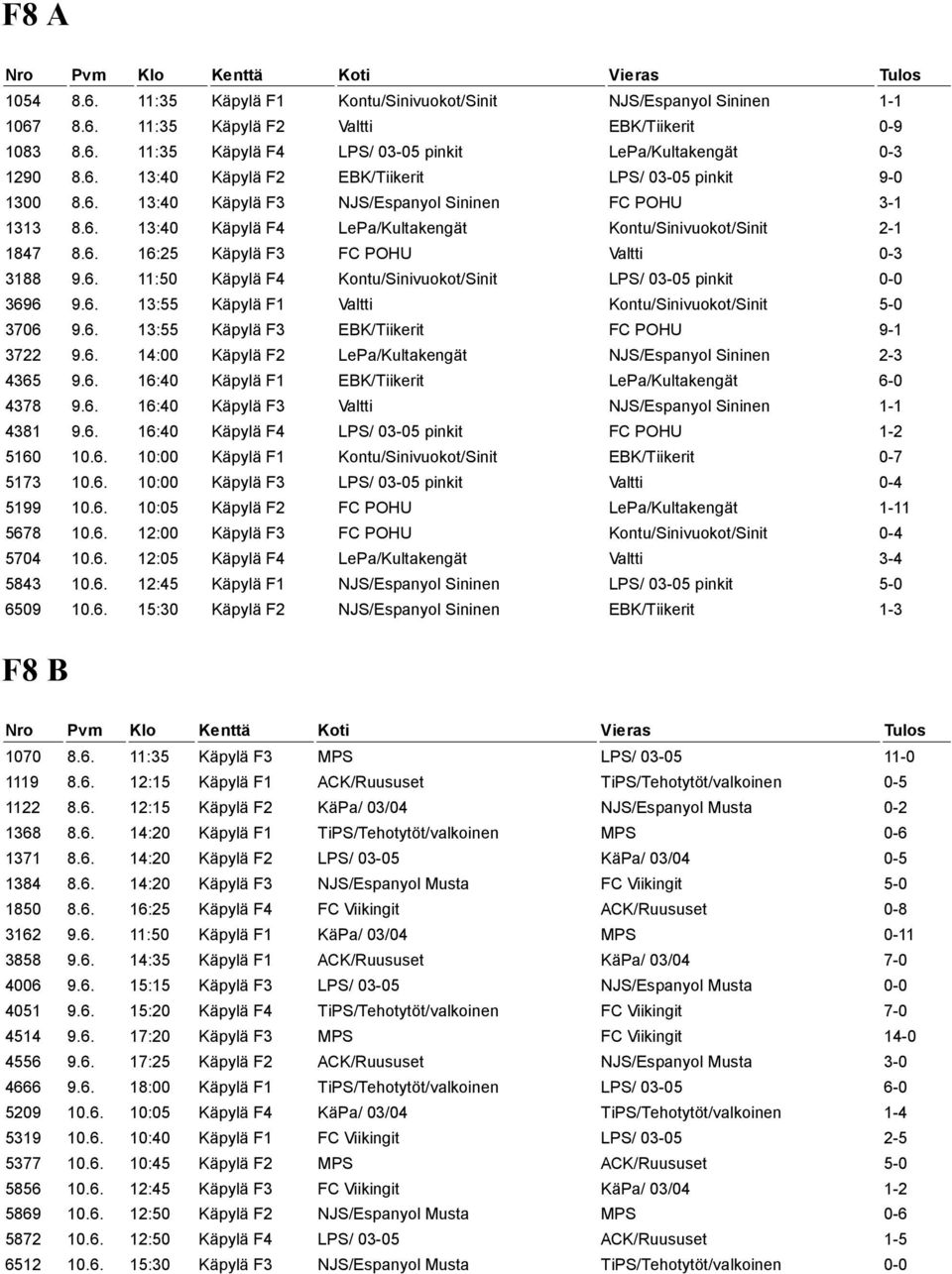 6. 11:50 Käpylä F4 Kontu/Sinivuokot/Sinit LPS/ 03-05 pinkit 0-0 3696 9.6. 13:55 Käpylä F1 Valtti Kontu/Sinivuokot/Sinit 5-0 3706 9.6. 13:55 Käpylä F3 EBK/Tiikerit FC POHU 9-1 3722 9.6. 14:00 Käpylä F2 LePa/Kultakengät NJS/Espanyol Sininen 2-3 4365 9.