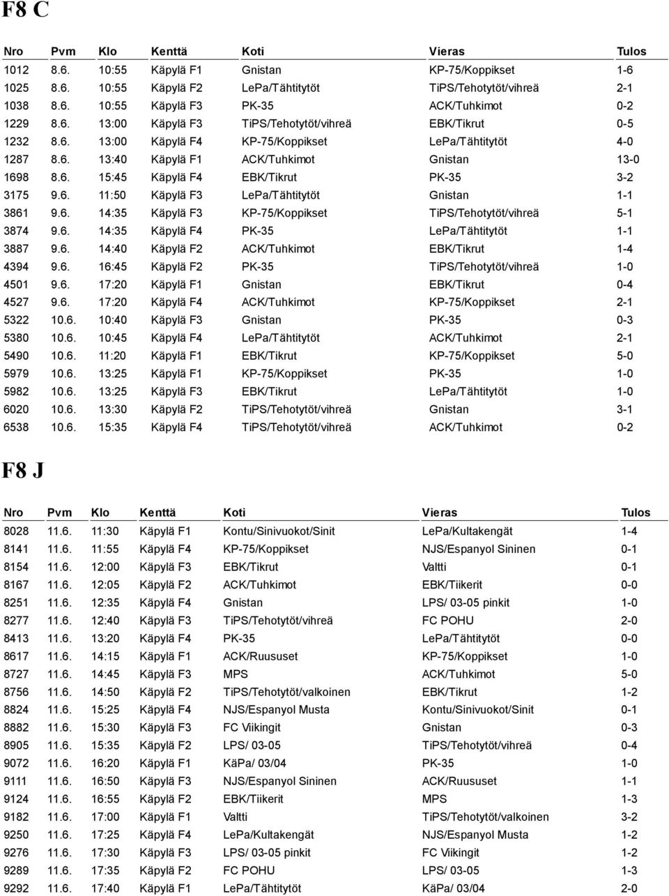 6. 14:35 Käpylä F3 KP-75/Koppikset TiPS/Tehotytöt/vihreä 5-1 3874 9.6. 14:35 Käpylä F4 PK-35 LePa/Tähtitytöt 1-1 3887 9.6. 14:40 Käpylä F2 ACK/Tuhkimot EBK/Tikrut 1-4 4394 9.6. 16:45 Käpylä F2 PK-35 TiPS/Tehotytöt/vihreä 1-0 4501 9.