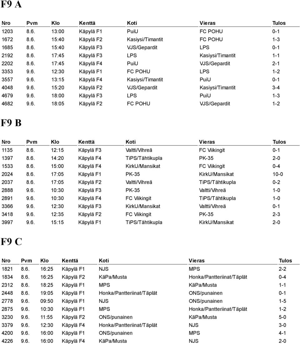 6. 18:00 Käpylä F3 LPS PuiU 1-3 4682 9.6. 18:05 Käpylä F2 FC POHU VJS/Gepardit 1-2 F9 B 1135 8.6. 12:15 Käpylä F3 Valtti/Vihreä FC Viikingit 0-1 1397 8.6. 14:20 Käpylä F4 TiPS/Tähtikupla PK-35 2-0 1533 8.