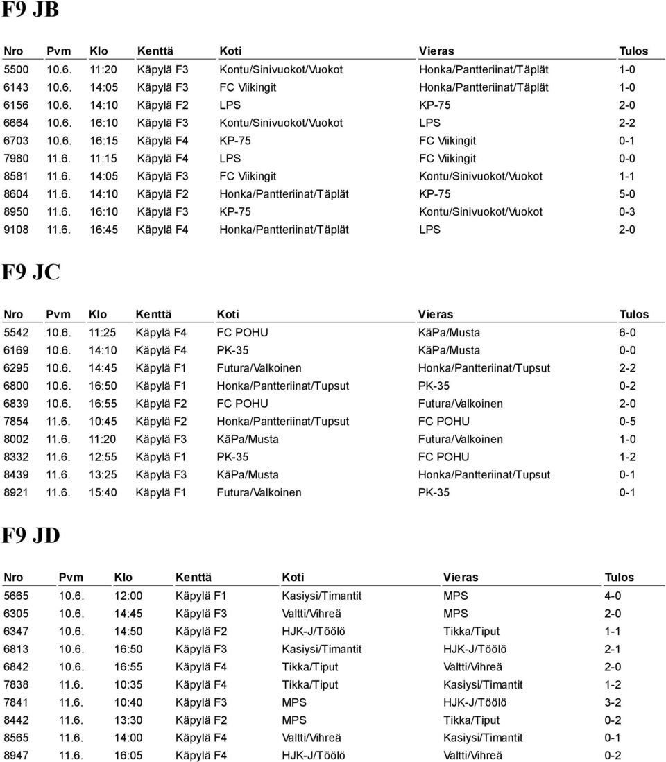 6. 14:10 Käpylä F2 Honka/Pantteriinat/Täplät KP-75 5-0 8950 11.6. 16:10 Käpylä F3 KP-75 Kontu/Sinivuokot/Vuokot 0-3 9108 11.6. 16:45 Käpylä F4 Honka/Pantteriinat/Täplät LPS 2-0 F9 JC 5542 10.6. 11:25 Käpylä F4 FC POHU KäPa/Musta 6-0 6169 10.
