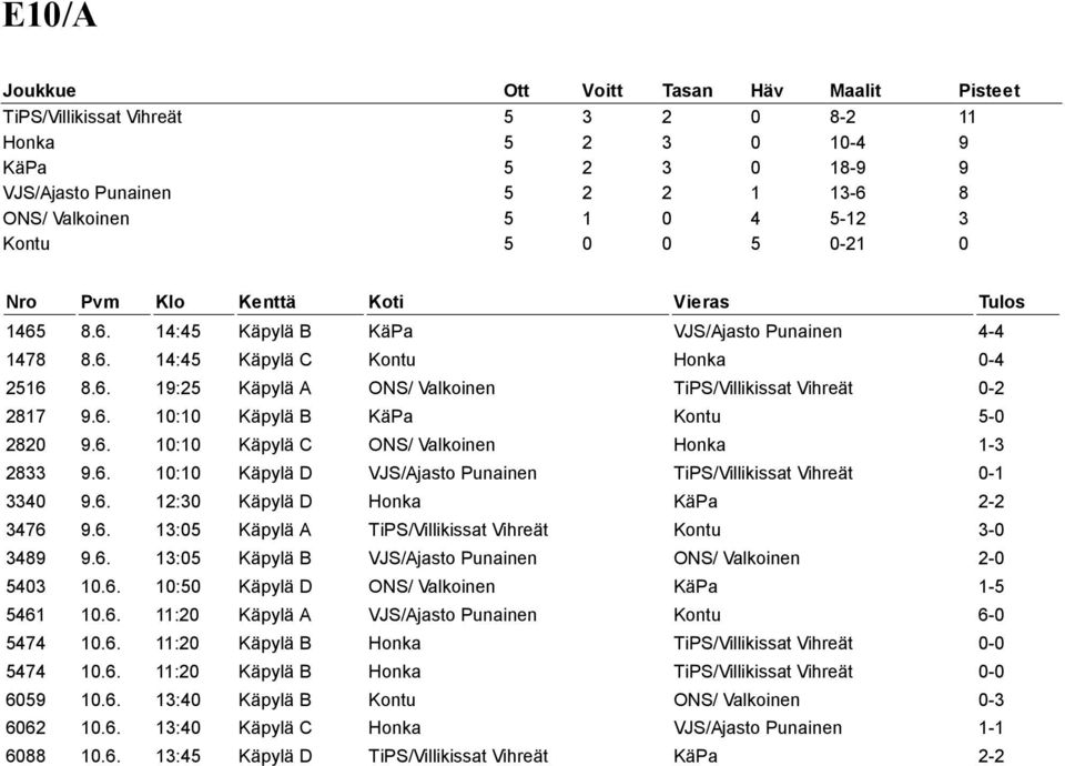 6. 10:10 Käpylä D VJS/Ajasto Punainen TiPS/Villikissat Vihreät 0-1 3340 9.6. 12:30 Käpylä D Honka KäPa 2-2 3476 9.6. 13:05 Käpylä A TiPS/Villikissat Vihreät Kontu 3-0 3489 9.6. 13:05 Käpylä B VJS/Ajasto Punainen ONS/ Valkoinen 2-0 5403 10.