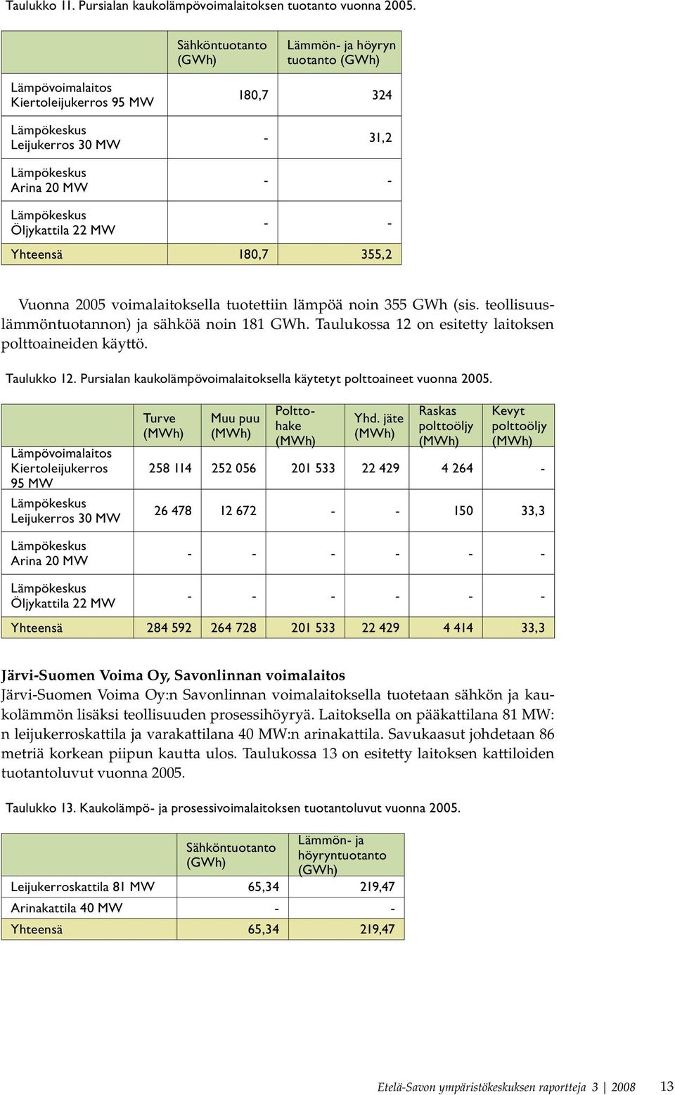 - Yhteensä 180,7 355,2 Vuonna 2005 voimalaitoksella tuotettiin lämpöä noin 355 GWh (sis. teollisuuslämmöntuotannon) ja sähköä noin 181 GWh. Taulukossa 12 on esitetty laitoksen polttoaineiden käyttö.