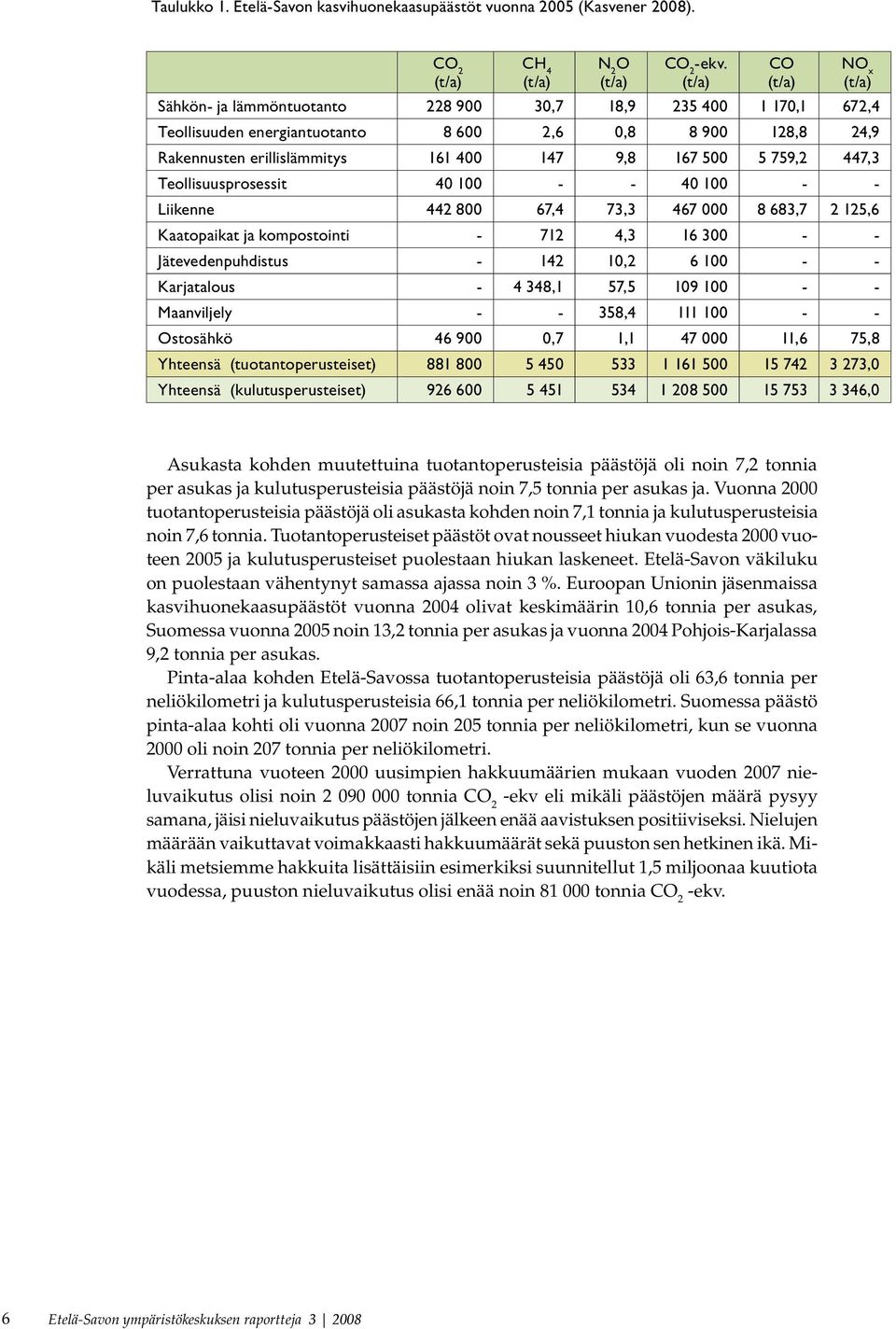 447,3 Teollisuusprosessit 40 100 - - 40 100 - - Liikenne 442 800 67,4 73,3 467 000 8 683,7 2 125,6 Kaatopaikat ja kompostointi - 712 4,3 16 300 - - Jätevedenpuhdistus - 142 10,2 6 100 - - Karjatalous