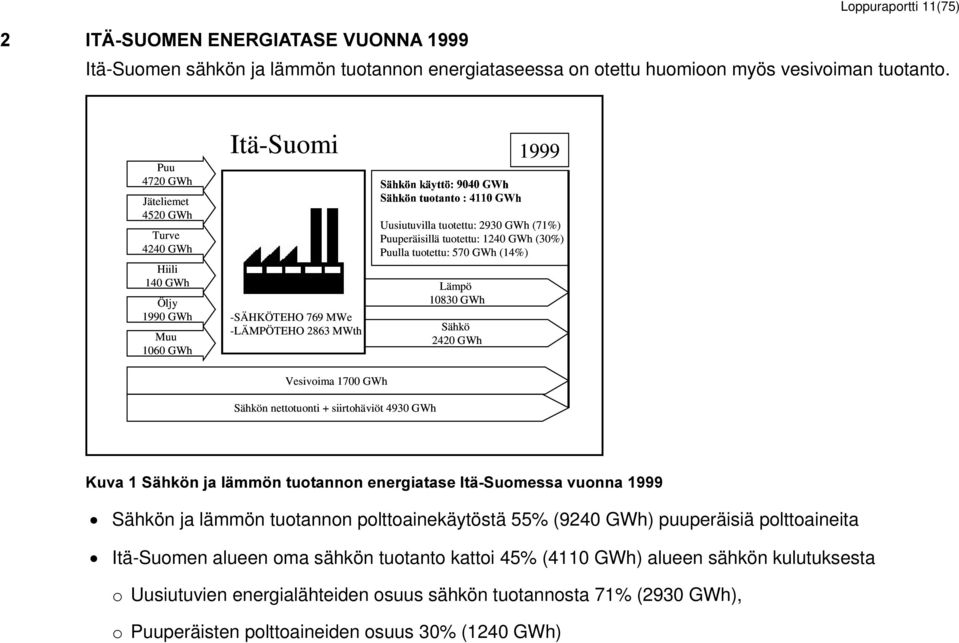 Puu 4720 GWh Jäteliemet 4520 GWh Turve 4240 GWh Itä-Suomi Uusiutuvilla tuotettu: 2930 GWh (71%) Puuperäisillä tuotettu: 1240 GWh (30%) Puulla tuotettu: 570 GWh (14%) Hiili 140 GWh Lämpö Öljy 10830