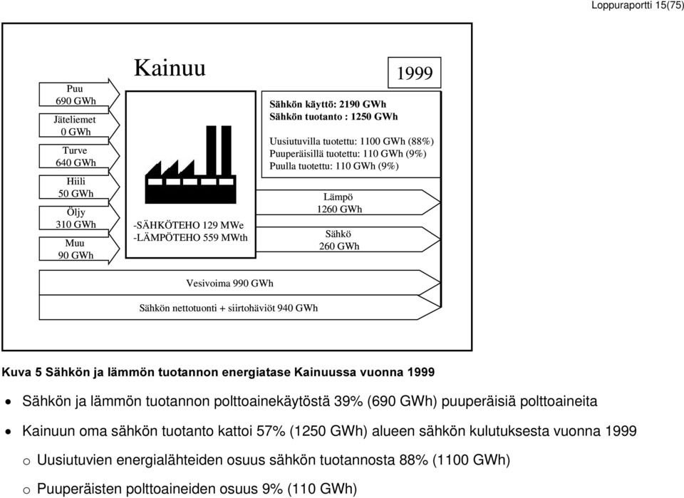 siirtohäviöt 940 GWh 1999.XYD6lKN QMDOlPP QWXRWDQQRQHQHUJLDWDVH.