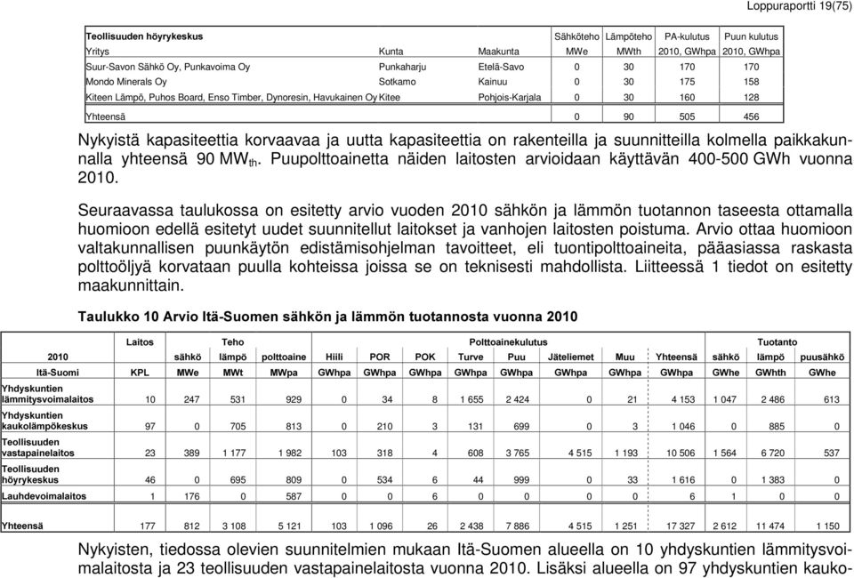 170 170 Mondo Minerals Oy Sotkamo Kainuu 0 30 175 158 Kiteen Lämpö, Puhos Board, Enso Timber, Dynoresin, Havukainen Oy Kitee Pohjois-Karjala 0 30 160 128 Yhteensä 0 90 505 456 Nykyistä kapasiteettia