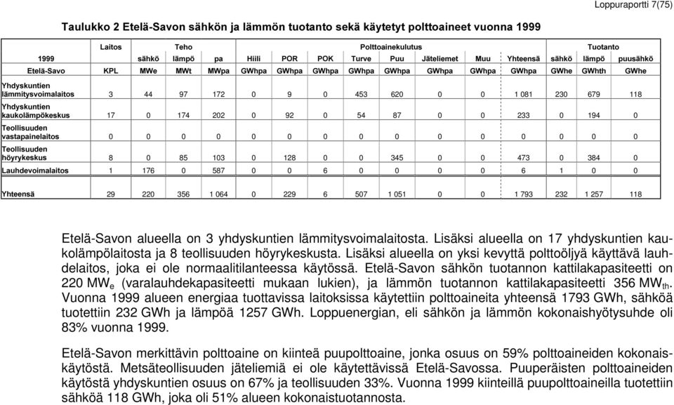 6 1 0 0 29 220 356 1 064 0 229 6 507 1 051 0 0 1 793 232 1 257 118 Etelä-Savon alueella on 3 yhdyskuntien lämmitysvoimalaitosta.