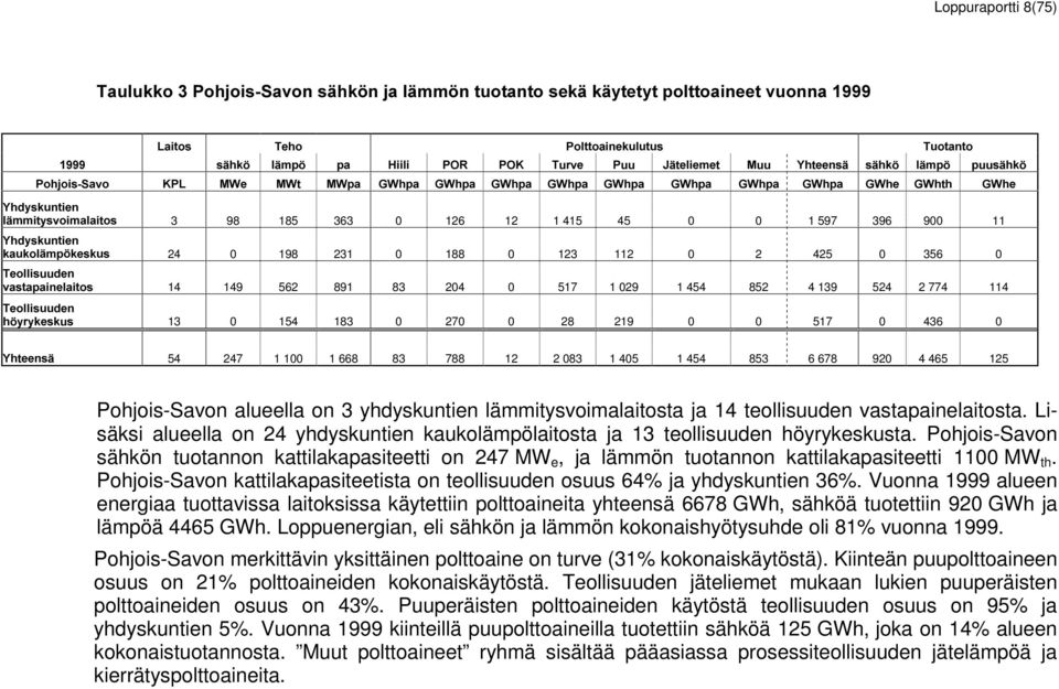 083 1 405 1 454 853 6 678 920 4 465 125 Pohjois-Savon alueella on 3 yhdyskuntien lämmitysvoimalaitosta ja 14 teollisuuden vastapainelaitosta.