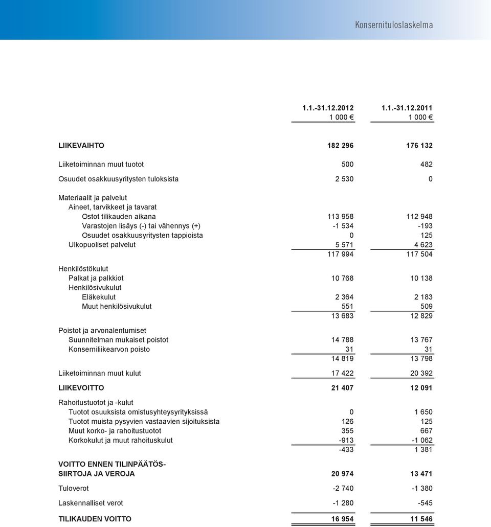 tavarat Ostot tilikauden aikana 113 958 112 948 Varastojen lisäys (-) (-) tai tai vähennys (+) (+) -1-1 534-193 Osuudet osakkuusyritysten tappioista 00 125 Ulkopuoliset palvelut 55 571 44 623 117 994