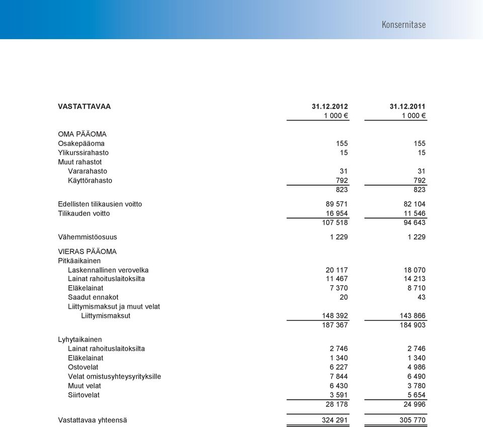 82 82 104 Tilikauden voitto 16 16 954 11 11 546 107 518 94 94 643 Vähemmistöosuus 11 229 11 229 VIERAS PÄÄOMA Pitkäaikainen Laskennallinen verovelka 20 20 117 18 18 070 Lainat rahoituslaitoksilta 11