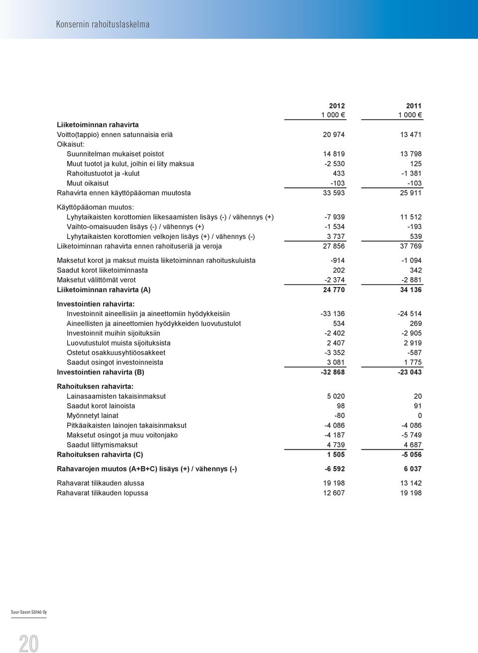 33 593 25 25 911 Käyttöpääoman muutos: Lyhytaikaisten korottomien liikesaamisten lisäys (-) (-)/ / vähennys (+) -7-7 939 11 11 512 Vaihto-omaisuuden lisäys (-) (-)/ / vähennys (+) -1-1 534-193