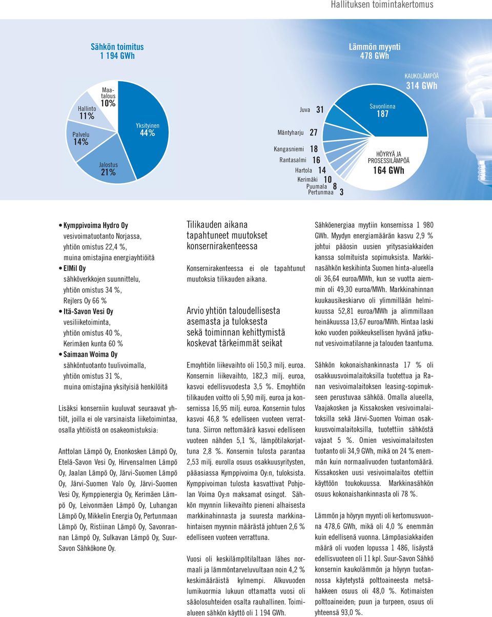 omistajina energiayhtiöitä ElMil Oy sähköverkkojen suunnittelu, yhtiön omistus 34 %, Rejlers Oy 66 % Itä-Savon Vesi Oy vesiliiketoiminta, yhtiön omistus 40 %, Kerimäen kunta 60 % Saimaan Woima Oy