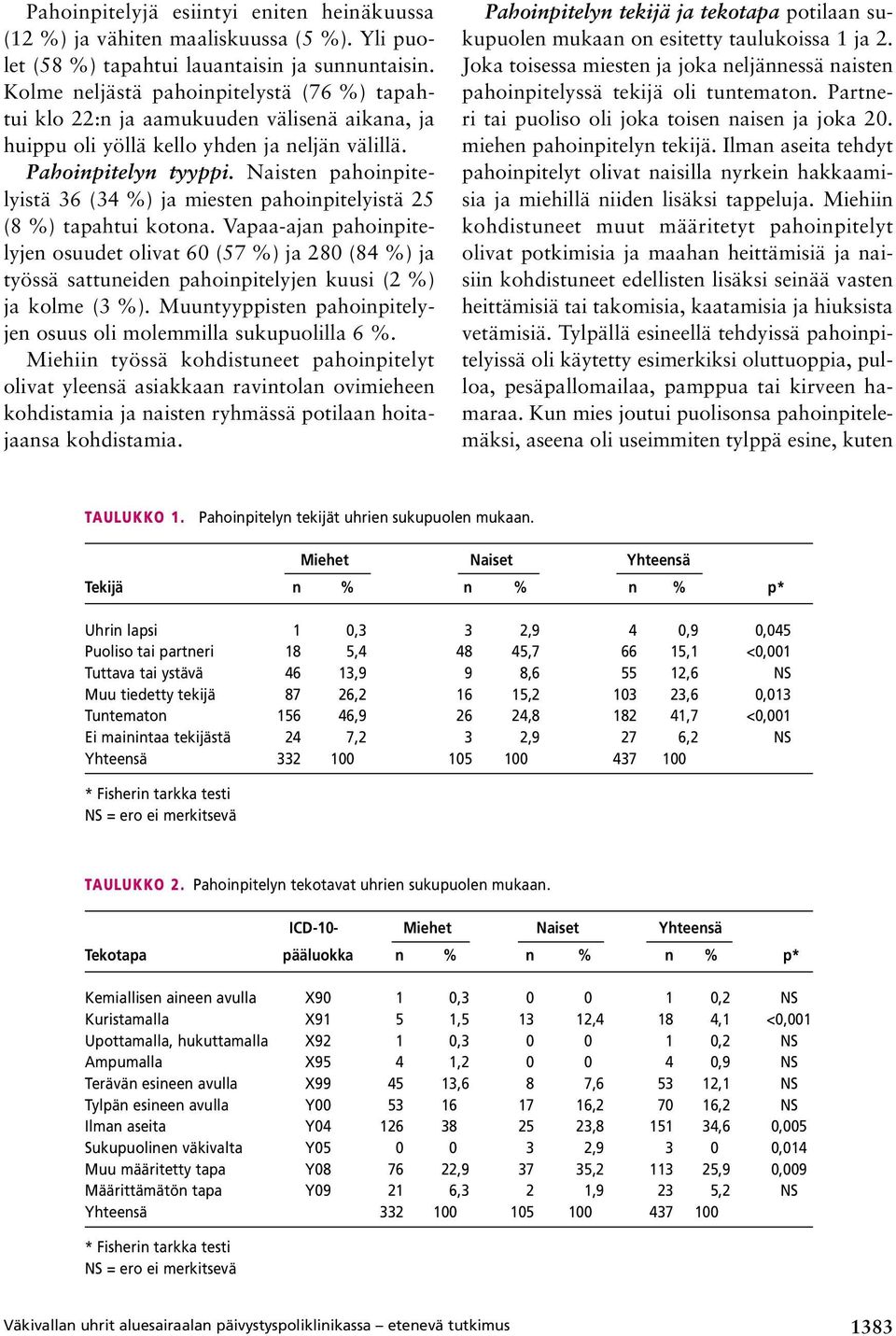 Naisten pahoinpitelyistä 36 (34 %) ja miesten pahoinpitelyistä 25 (8 %) tapahtui kotona.