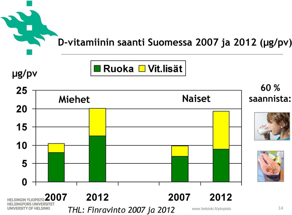 lisät 25 20 Miehet Naiset 60 % saannista: 15 10