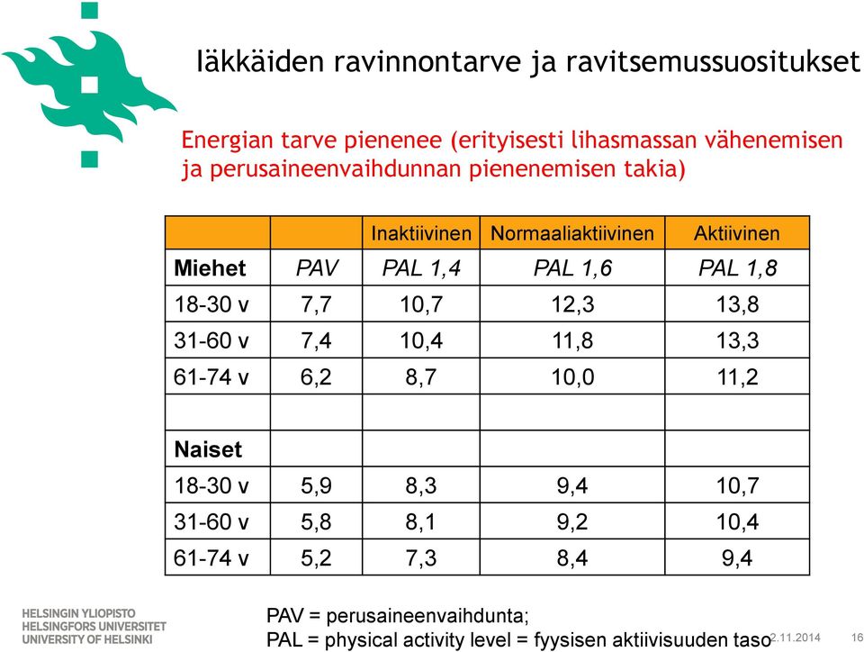 18-30 v 7,7 10,7 12,3 13,8 31-60 v 7,4 10,4 11,8 13,3 61-74 v 6,2 8,7 10,0 11,2 Naiset 18-30 v 5,9 8,3 9,4 10,7 31-60 v 5,8
