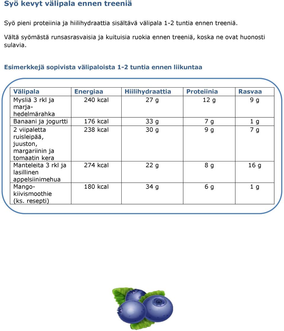 Esimerkkejä sopivista välipaloista 1-2 tuntia ennen liikuntaa Välipala Energiaa Hiilihydraattia Proteiinia Rasvaa Mysliä 3 rkl ja 240 kcal 27 g 12 g 9 g