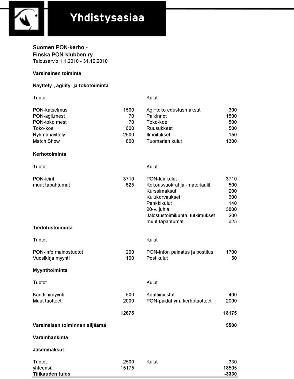 mest 70 Palkinnot 1500 PON-toko mest 70 Toko-koe 500 Toko-koe 600 Ruusukkeet 500 Ryhmänäyttely 2500 Ilmoitukset 150 Match Show 800 Tuomarien kulut 1300 Kerhotoiminta Tuotot Kulut PON-leirit 3710