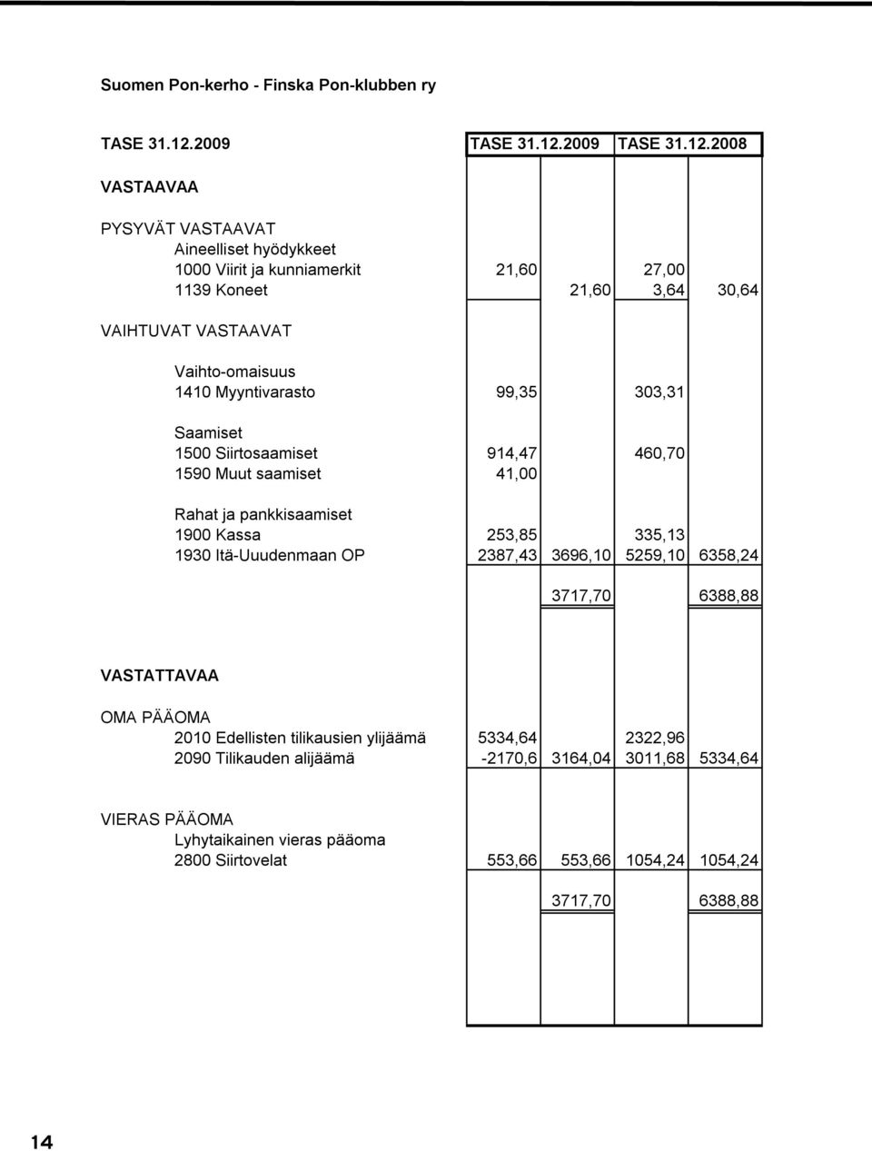 2008 VASTAAVAA PYSYVÄT VASTAAVAT Aineelliset hyödykkeet 1000 Viirit ja kunniamerkit 21,60 27,00 1139 Koneet 21,60 3,64 30,64 VAIHTUVAT VASTAAVAT Vaihto-omaisuus 1410