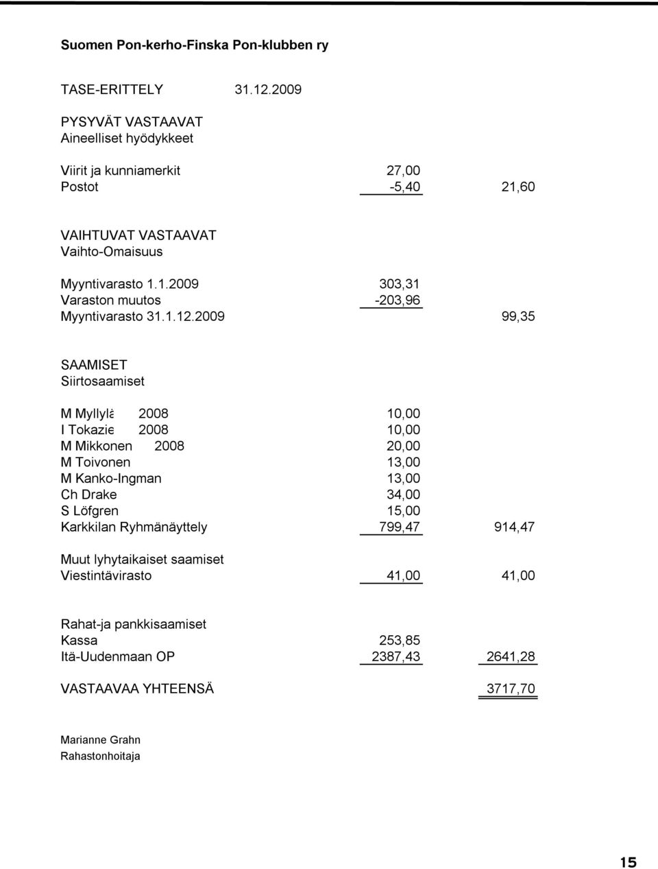 1.12.2009 99,35 SAAMISET Siirtosaamiset M Myllylä 2008 10,00 I Tokazier 2008 10,00 M Mikkonen 2008 20,00 M Toivonen 13,00 M Kanko-Ingman 13,00 Ch Drake 34,00 S