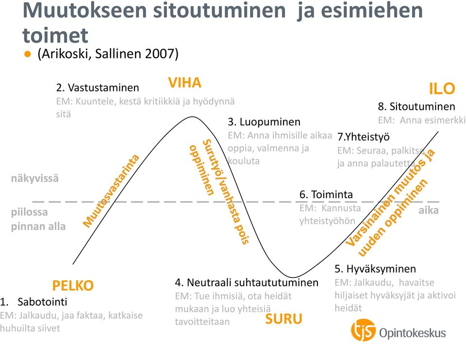 Toiminta EM: Kannusta yhteistyöhön aika ILO 8. Sitoutuminen EM: Anna esimerkki 7.Yhteistyö EM: Seuraa, palkitse ja anna palautetta PELKO 1.