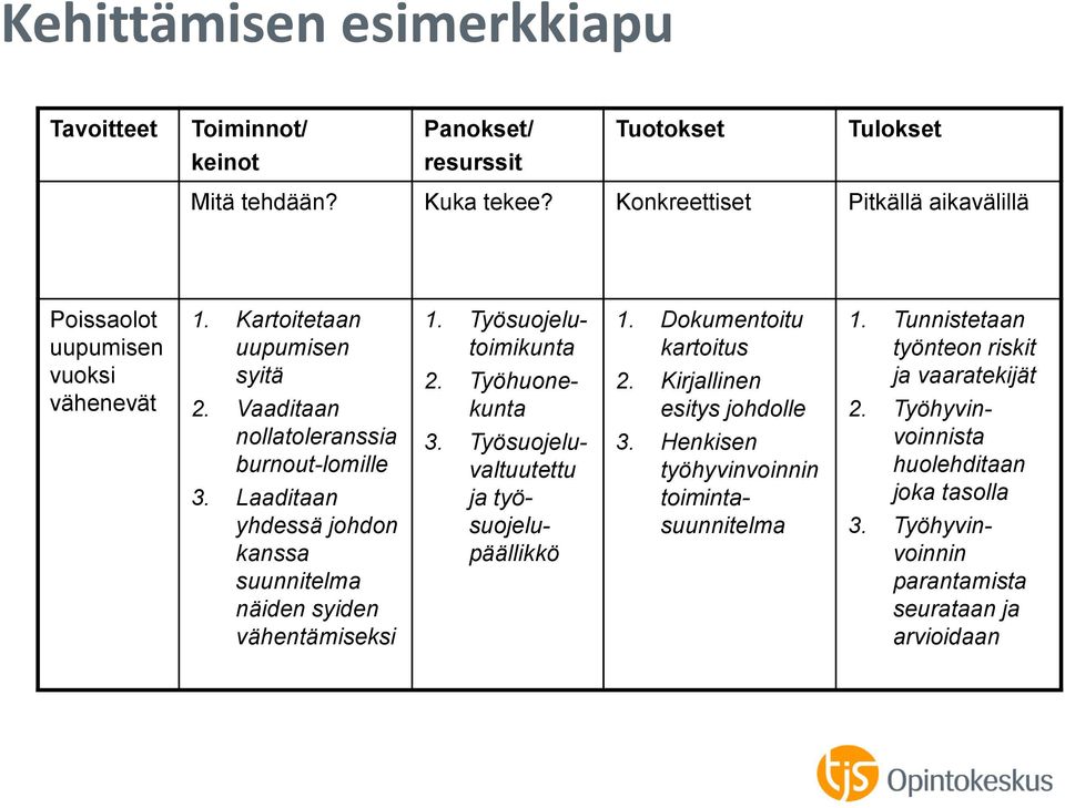 Laaditaan yhdessä johdon kanssa suunnitelma näiden syiden vähentämiseksi 1. Työsuojelutoimikunta 2. Työhuonekunta 3. Työsuojeluvaltuutettu ja työsuojelupäällikkö 1.