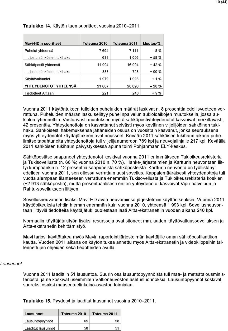 383 728 + 90 % Käyttövaltuudet 1 979 1 993 + 1 % YHTEYDENOTOT YHTEENSÄ 21 667 26 098 + 20 % Tiedotteet Aittaan 221 240 + 9 % Vuonna 2011 käytöntukeen tulleiden puheluiden määrät laskivat n.