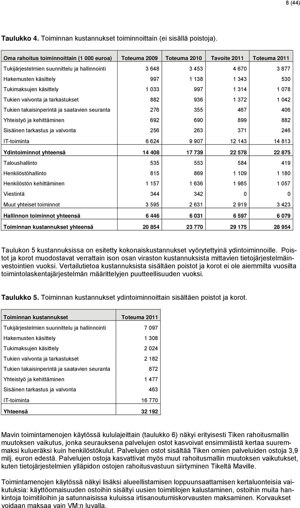 343 530 Tukimaksujen käsittely 1 033 997 1 314 1 078 Tukien valvonta ja tarkastukset 882 936 1 372 1 042 Tukien takaisinperintä ja saatavien seuranta 276 355 467 406 Yhteistyö ja kehittäminen 692 690