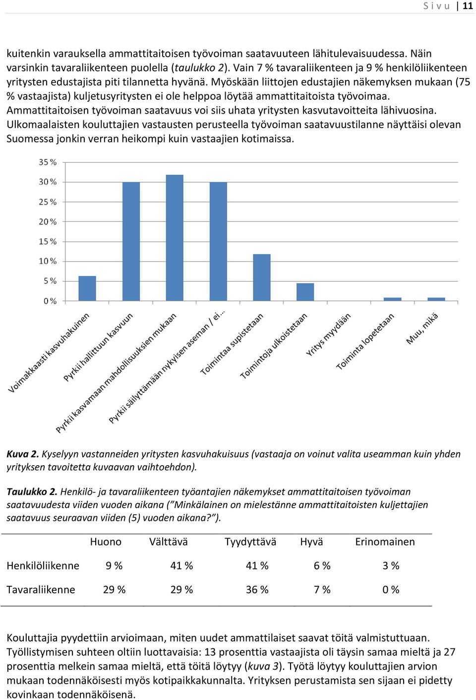 Myöskään liittojen edustajien näkemyksen mukaan (75 % vastaajista) kuljetusyritysten ei ole helppoa löytää ammattitaitoista työvoimaa.