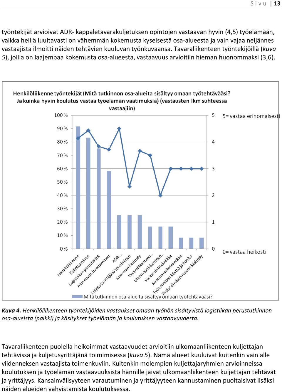 Kuva 4. Henkilöliikenteen työntekijöiden vastaukset omaan työhön sisältyvistä logistiikan perustutkinnon osa-alueista (palkki) ja käsitykset työelämän ja koulutuksen vastaavuudesta.