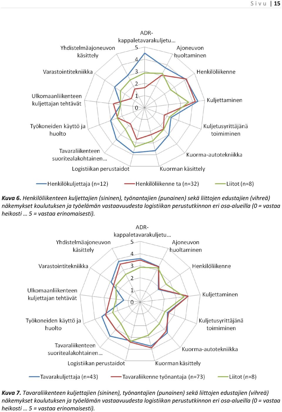 työelämän vastaavuudesta logistiikan perustutkinnon eri osa-alueilla (0 = vastaa heikosti 5 = vastaa erinomaisesti). Kuva 7.