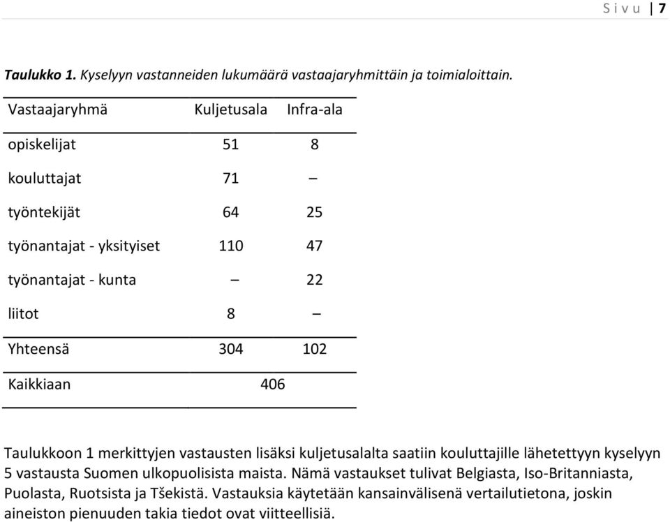 Yhteensä 304 102 Kaikkiaan 406 Taulukkoon 1 merkittyjen vastausten lisäksi kuljetusalalta saatiin kouluttajille lähetettyyn kyselyyn 5 vastausta Suomen