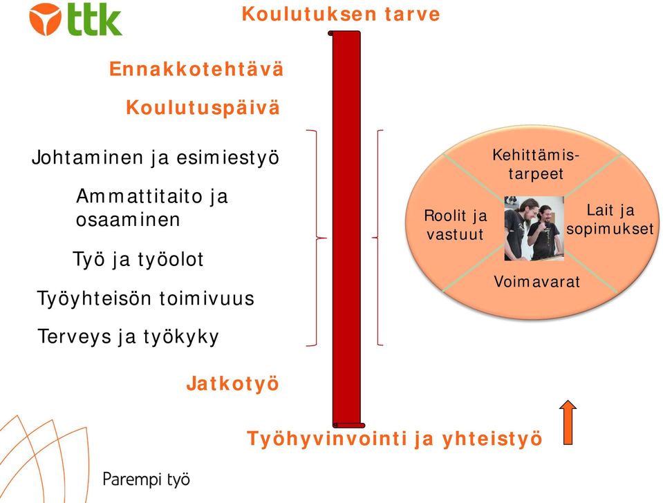 toimivuus Terveys ja työkyky Jatkotyö Roolit ja vastuut