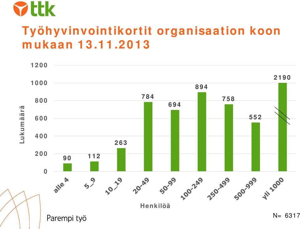 2013 1200 1000 894 2190 Lukumäärä