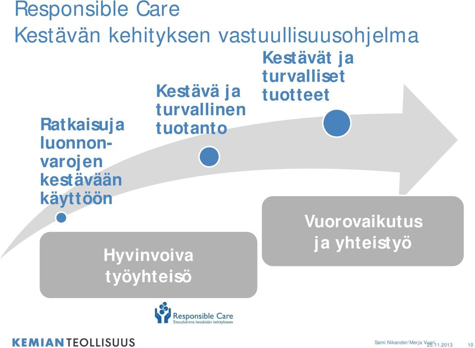 työyhteisö Kestävä ja turvallinen tuotanto Kestävät ja