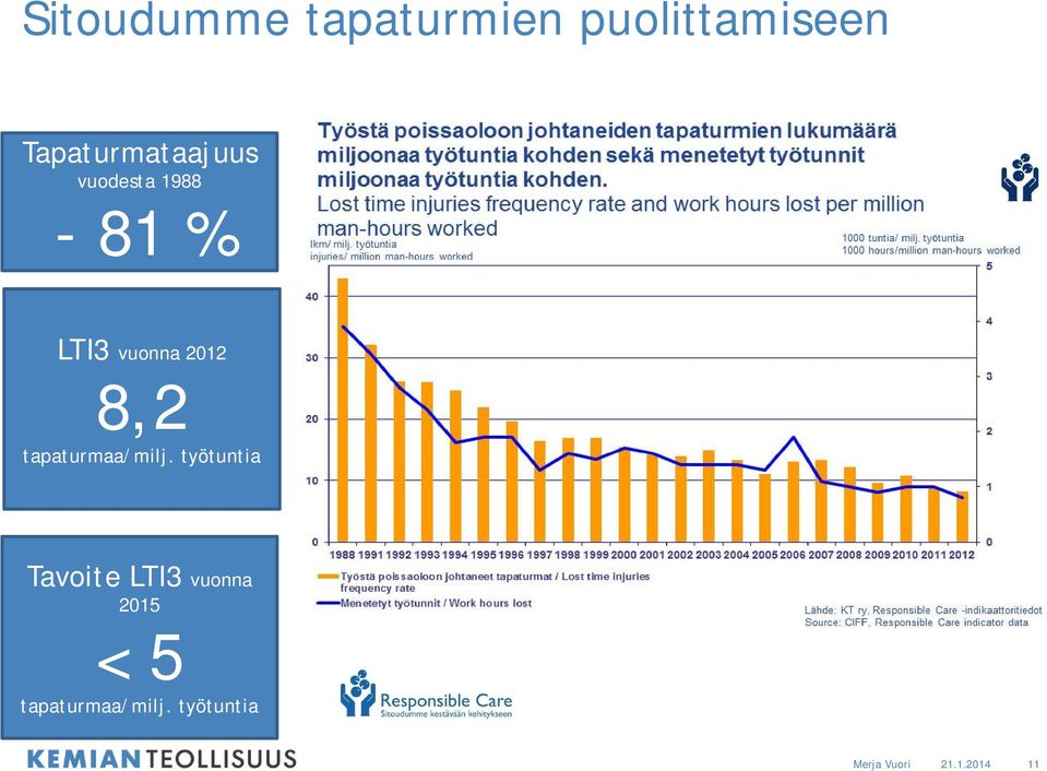 2012 8,2 tapaturmaa/milj.
