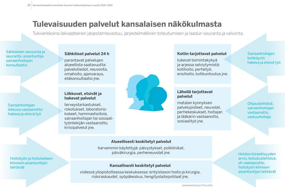 etäkonsultaatio jne. Kotiin tarjottavat palvelut tukevat toimintakykyä ja arjessa selviytymistä: kotihoito, perhetyö, ensihoito, kotikuntoutus jne.