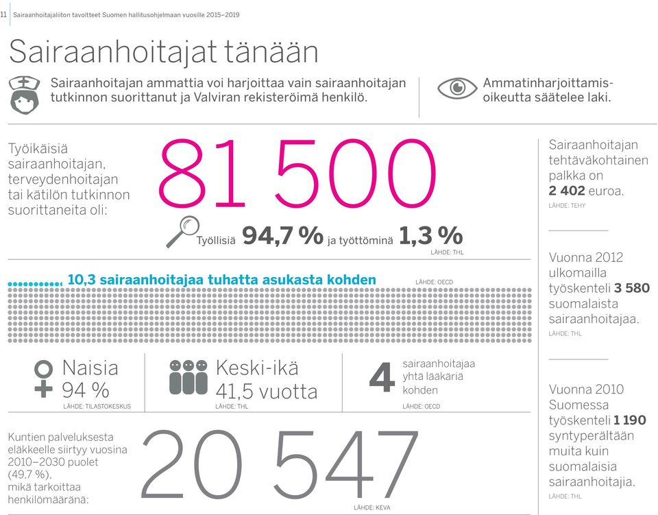 20 500 Työllisiä 94,7 % ja työttöminä 1,3 % 10,3 sairaanhoitajaa tuhatta asukasta kohden naisia 94 % keski-ikä 41,5 vuotta 4 547 lähde: keva lähde: thl lähde: oecd sairaanhoitajaa yhtä lääkäriä