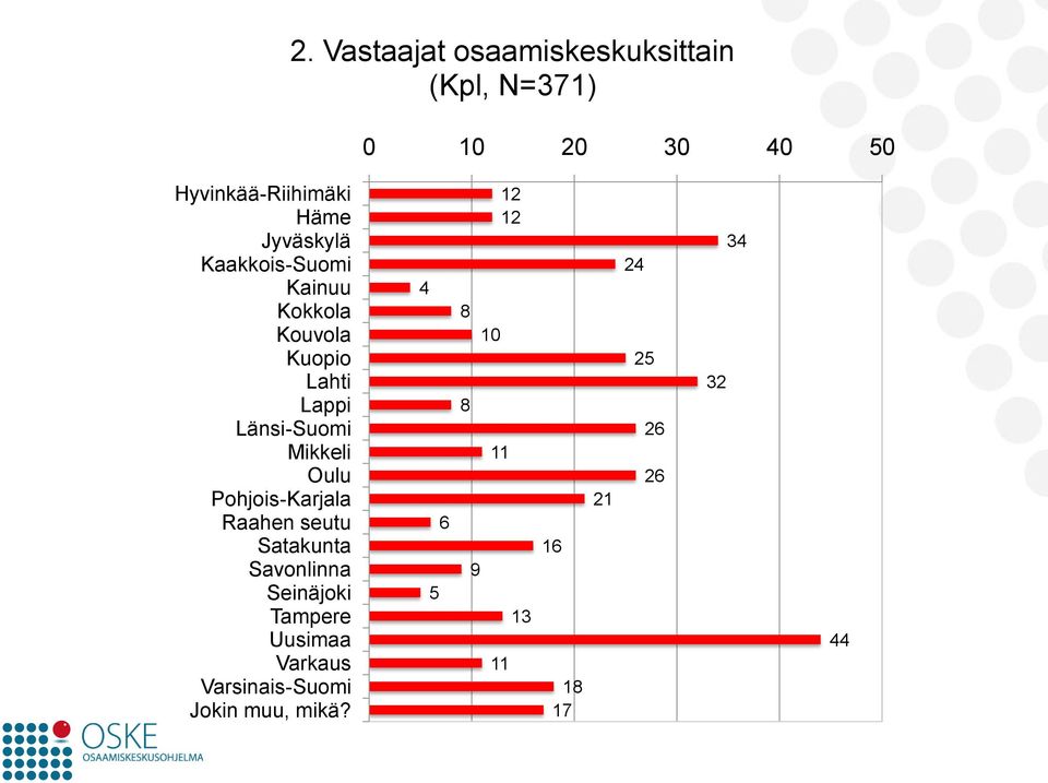 Oulu Pohjois-Karjala Raahen seutu Satakunta Savonlinna Seinäjoki Tampere Uusimaa Varkaus