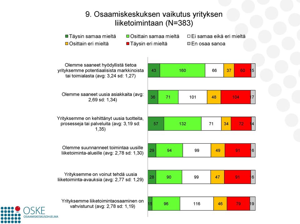 17 Yrityksemme on kehittänyt uusia tuotteita, prosesseja tai palveluita (avg: 3,19 sd: 1,35) 57 132 71 34 72 14 Olemme suunnanneet toimintaa uusille liiketoiminta-alueille (avg: 2,78 sd: 1,30)