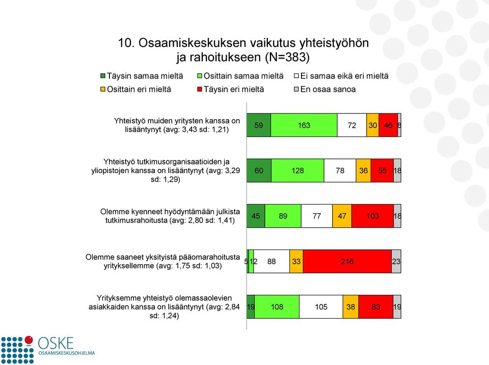 lisääntynyt (avg: 3,29 sd: 1,29) 60 128 78 36 55 18 Olemme kyenneet hyödyntämään julkista tutkimusrahoitusta (avg: 2,80 sd: 1,41) 45 89 77 47 103 18 Olemme saaneet